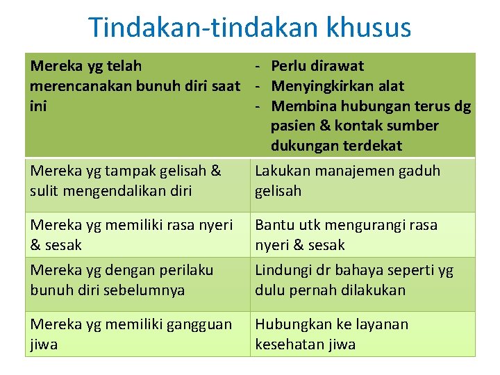 Tindakan-tindakan khusus Mereka yg telah - Perlu dirawat merencanakan bunuh diri saat - Menyingkirkan Tindakan-tindakan khusus Mereka yg telah - Perlu dirawat merencanakan bunuh diri saat - Menyingkirkan