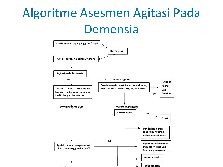 Algoritme Asesmen Agitasi Pada Demensia 