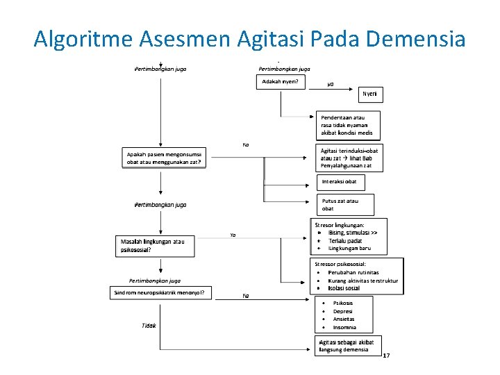 Algoritme Asesmen Agitasi Pada Demensia 