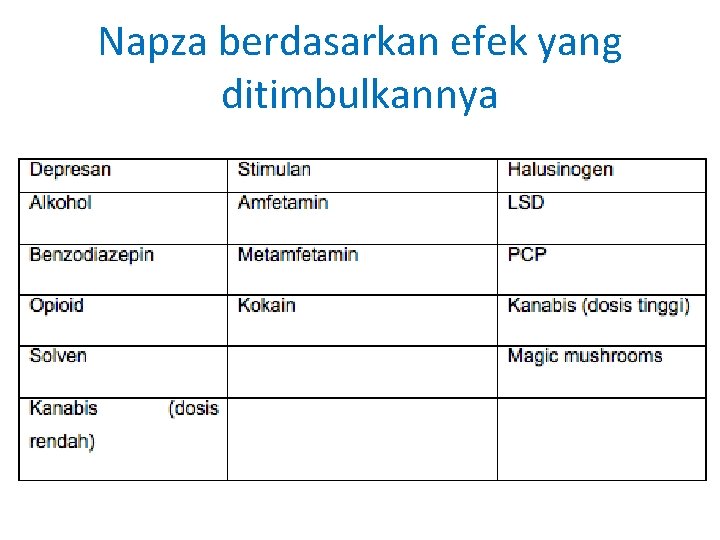 Napza berdasarkan efek yang ditimbulkannya Napza berdasarkan efek yang ditimbulkannya