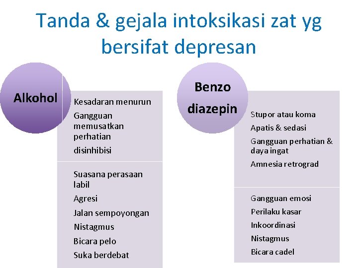 Tanda & gejala intoksikasi zat yg bersifat depresan Alkohol Kesadaran menurun Gangguan memusatkan perhatian Tanda & gejala intoksikasi zat yg bersifat depresan Alkohol Kesadaran menurun Gangguan memusatkan perhatian