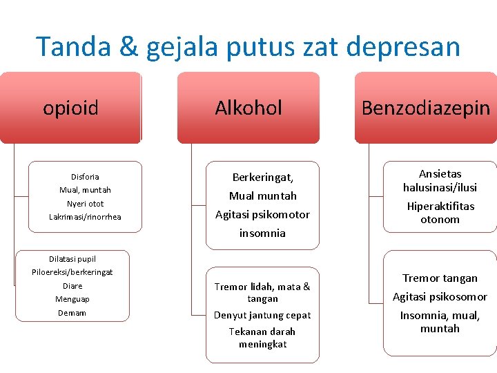 Tanda & gejala putus zat depresan opioid Disforia Mual, muntah Nyeri otot Lakrimasi/rinorrhea Dilatasi