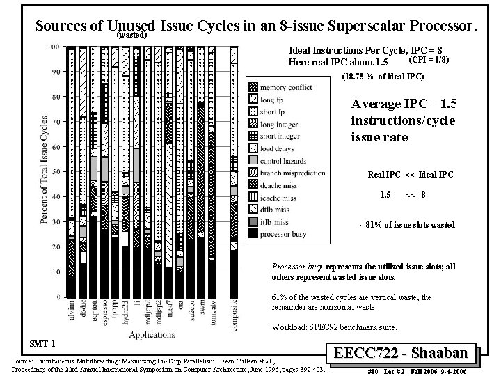 Sources of Unused Issue Cycles in an 8 -issue Superscalar Processor. (wasted) Ideal Instructions