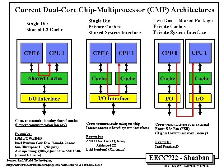 Current Dual-Core Chip-Multiprocessor (CMP) Architectures Single Die Shared L 2 Cache Cores communicate using