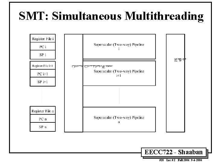 SMT: Simultaneous Multithreading EECC 722 - Shaaban #20 Lec # 2 Fall 2006 9