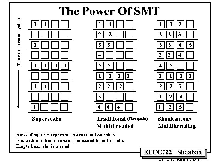 Time (processor cycles) The Power Of SMT 1 1 1 1 2 2 2