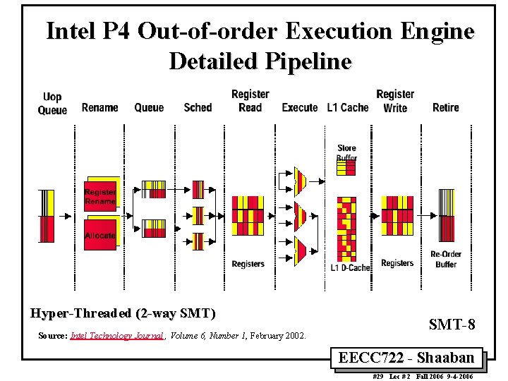 Intel P 4 Out-of-order Execution Engine Detailed Pipeline Hyper-Threaded (2 -way SMT) Source: Intel