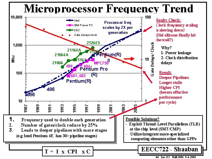 100 Intel IBM Power PC DEC Gate delays/clock Processor freq scales by 2 X