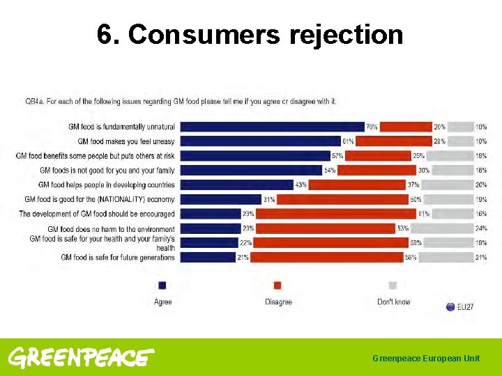 6. Consumers rejection Greenpeace European Unit 