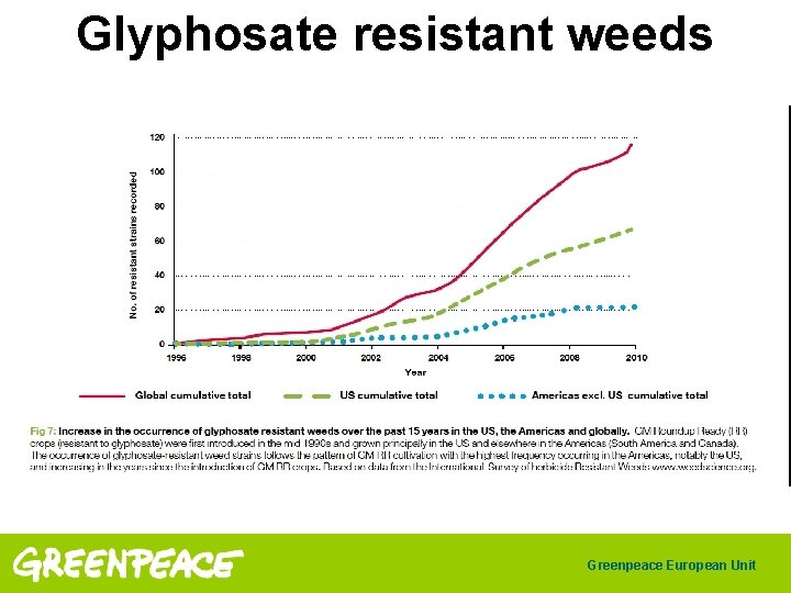 Glyphosate resistant weeds Greenpeace European Unit 