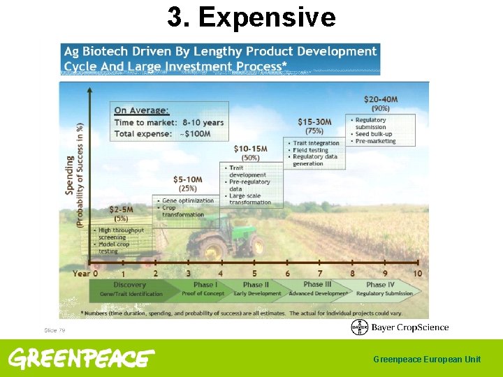 3. Expensive Greenpeace European Unit 