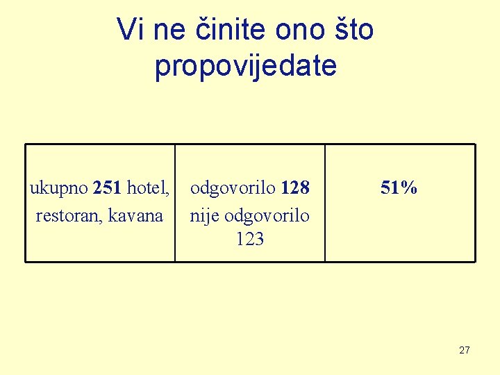Vi ne činite ono što propovijedate ukupno 251 hotel, restoran, kavana odgovorilo 128 nije Vi ne činite ono što propovijedate ukupno 251 hotel, restoran, kavana odgovorilo 128 nije