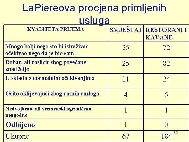 La. Piereova procjena primljenih usluga KVALITETA PRIJEMA SMJEŠTAJ RESTORANI I KAVANE Mnogo bolji nego La. Piereova procjena primljenih usluga KVALITETA PRIJEMA SMJEŠTAJ RESTORANI I KAVANE Mnogo bolji nego