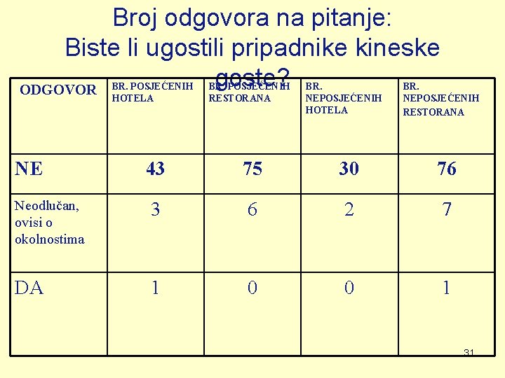 Broj odgovora na pitanje: Biste li ugostili pripadnike kineske goste? ODGOVOR BR. POSJEĆENIH HOTELA Broj odgovora na pitanje: Biste li ugostili pripadnike kineske goste? ODGOVOR BR. POSJEĆENIH HOTELA