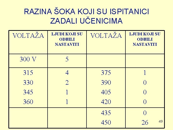 RAZINA ŠOKA KOJI SU ISPITANICI ZADALI UČENICIMA VOLTAŽA LJUDI KOJI SU ODBILI NASTAVITI 300 RAZINA ŠOKA KOJI SU ISPITANICI ZADALI UČENICIMA VOLTAŽA LJUDI KOJI SU ODBILI NASTAVITI 300
