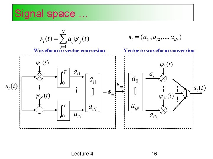 Signal space … Waveform to vector conversion Lecture 4 Vector to waveform conversion 16
