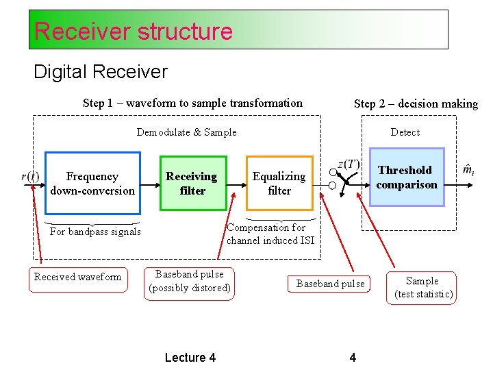 Receiver structure Digital Receiver Step 1 – waveform to sample transformation Step 2 –