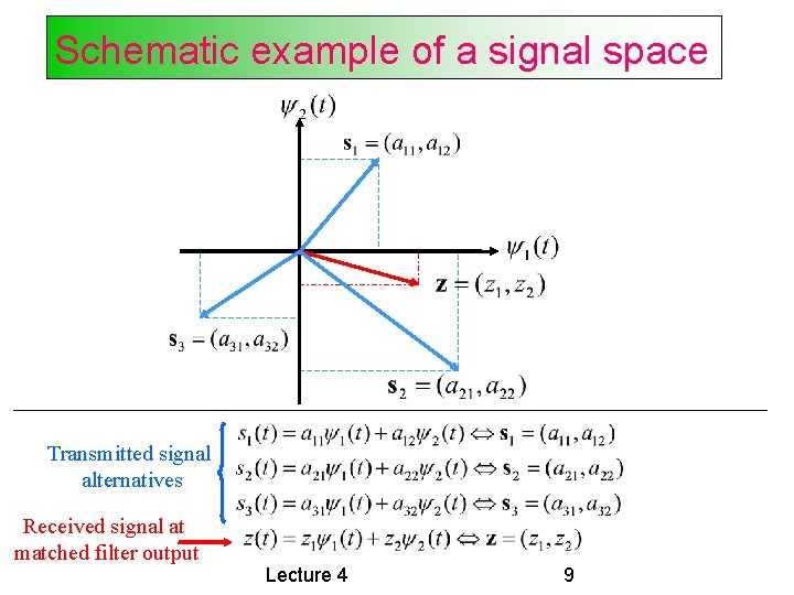 Schematic example of a signal space Transmitted signal alternatives Received signal at matched filter