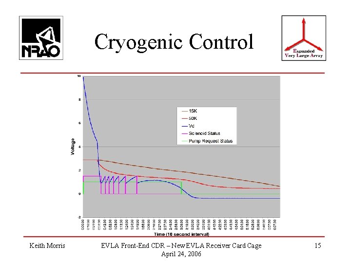 Cryogenic Control Keith Morris EVLA Front-End CDR – New EVLA Receiver Card Cage April