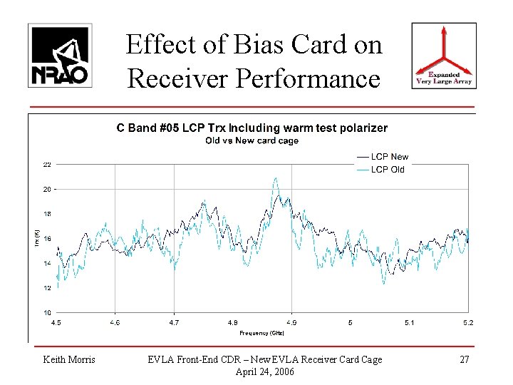 Effect of Bias Card on Receiver Performance Keith Morris EVLA Front-End CDR – New