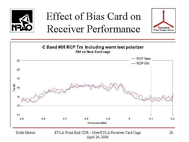 Effect of Bias Card on Receiver Performance Keith Morris EVLA Front-End CDR – New