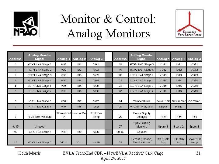 Monitor & Control: Analog Monitors Keith Morris EVLA Front-End CDR – New EVLA Receiver