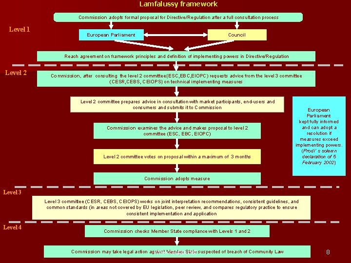 Lamfalussy framework Commission adopts formal proposal for Directive/Regulation after a full consultation process Level