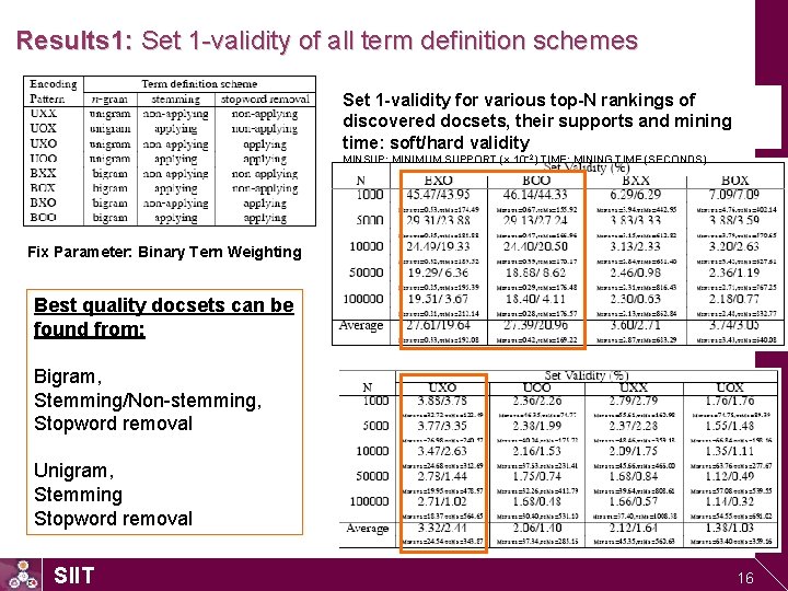 Results 1: Set 1 -validity of all term definition schemes Set 1 -validity for