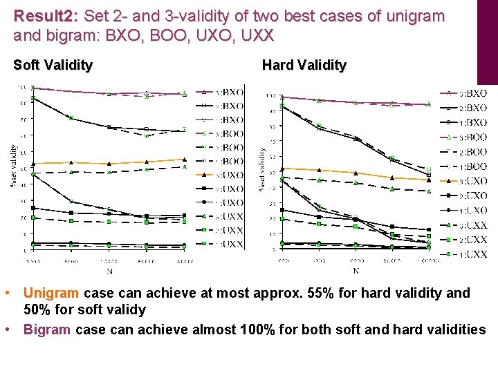 Result 2: Set 2 - and 3 -validity of two best cases of unigram
