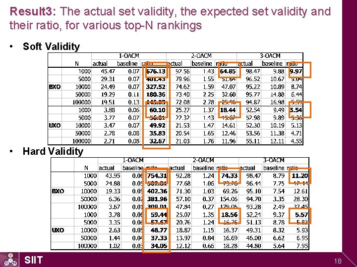 Result 3: The actual set validity, the expected set validity and their ratio, for