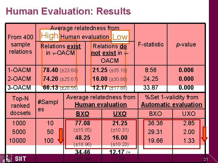 Human Evaluation: Results Average relatedness from From 400 High Human evaluation Low sample Relations