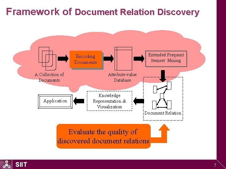 Framework of Document Relation Discovery Encoding Documents A Collection of Documents Application Extended Frequent