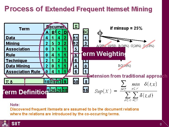 Process of Extended Frequent Itemset Mining Data Mining Association Rule Technique Data Mining Association