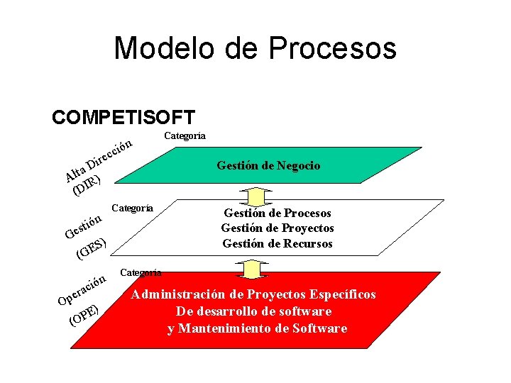 Modelo de Procesos COMPETISOFT ión cc ire D a Alt R) I (D Ge