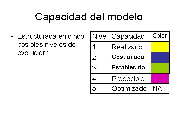 Capacidad del modelo • Estructurada en cinco posibles niveles de evolución: Nivel Capacidad Color