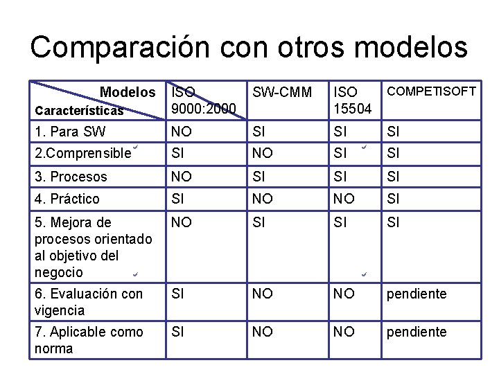 Comparación con otros modelos SW-CMM ISO 15504 COMPETISOFT Características ISO 9000: 2000 1. Para