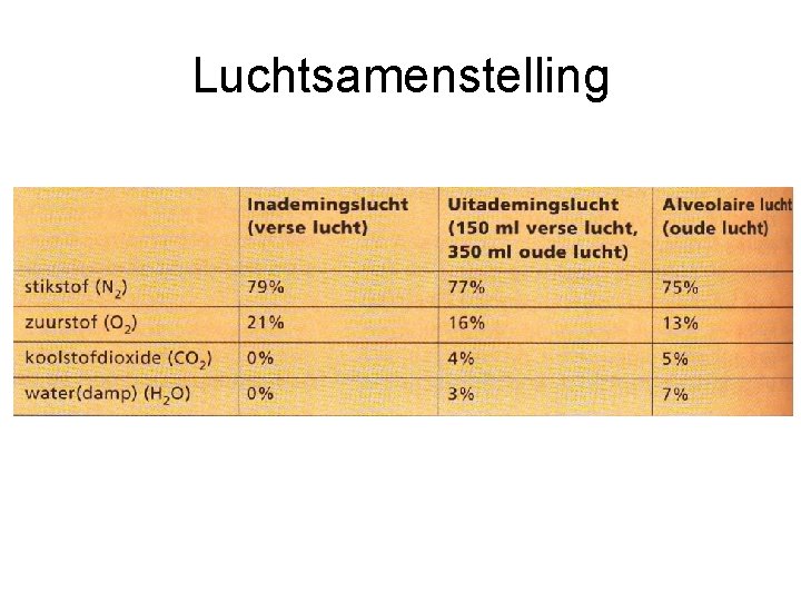 Luchtsamenstelling 