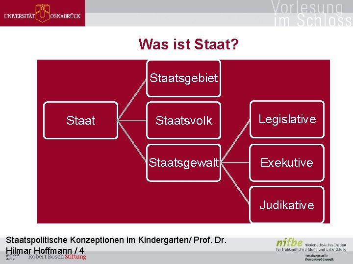 Was ist Staat? Staatsgebiet Staatsvolk Legislative Staatsgewalt Exekutive Judikative Staatspolitische Konzeptionen im Kindergarten/ Prof.