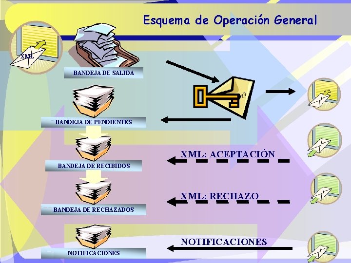 . Esquema de Operación General XML BANDEJA DE SALIDA BANDEJA DE PENDIENTES XML: ACEPTACIÓN