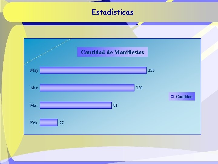 Estadísticas Cantidad de Manifiestos May 135 Abr 120 Cantidad Mar Feb 91 22 