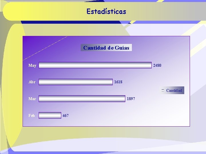 Estadísticas Cantidad de Guías May 2480 Abr 1618 Cantidad 1897 Mar Feb 467 