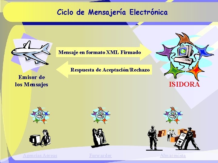 Ciclo de Mensajería Electrónica Mensaje en formato XML Firmado Respuesta de Aceptación/Rechazo Emisor de