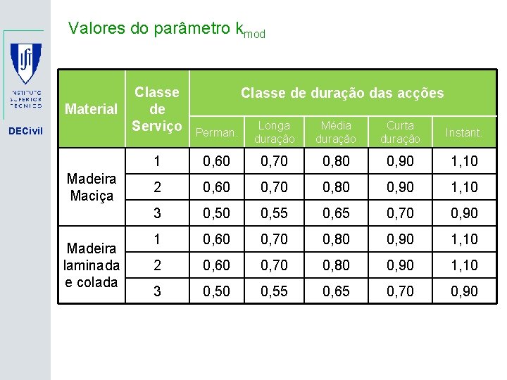 Valores do parâmetro kmod DECivil Classe Material de Serviço Madeira Maciça Madeira laminada e