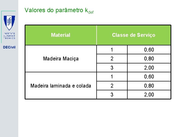 Valores do parâmetro kdef Material DECivil Madeira Maciça Madeira laminada e colada Classe de