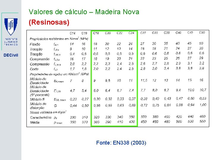 Valores de cálculo – Madeira Nova (Resinosas) DECivil Fonte: EN 338 (2003) 