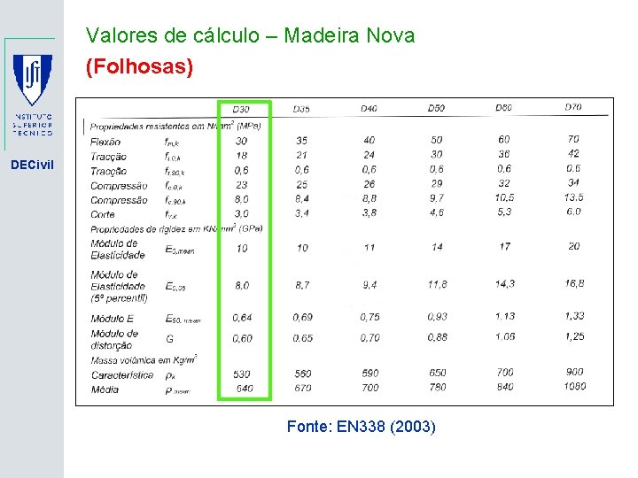 Valores de cálculo – Madeira Nova (Folhosas) DECivil Fonte: EN 338 (2003) 