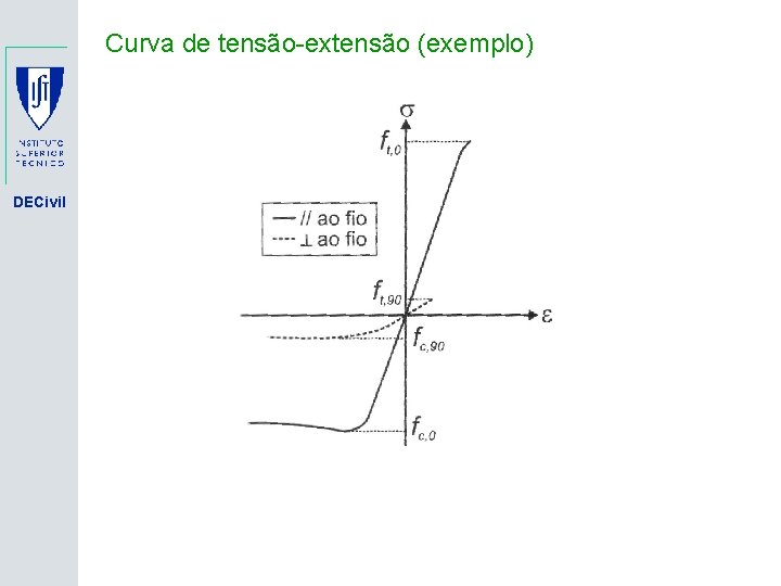 Curva de tensão-extensão (exemplo) DECivil 