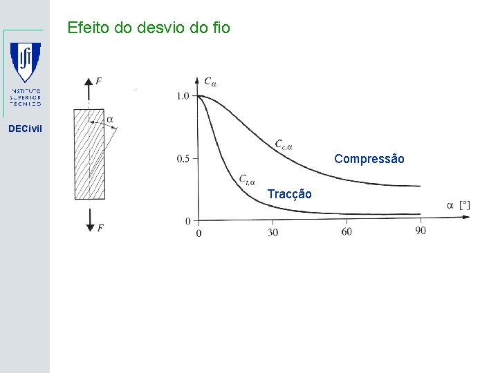 Efeito do desvio do fio DECivil Compressão Tracção 