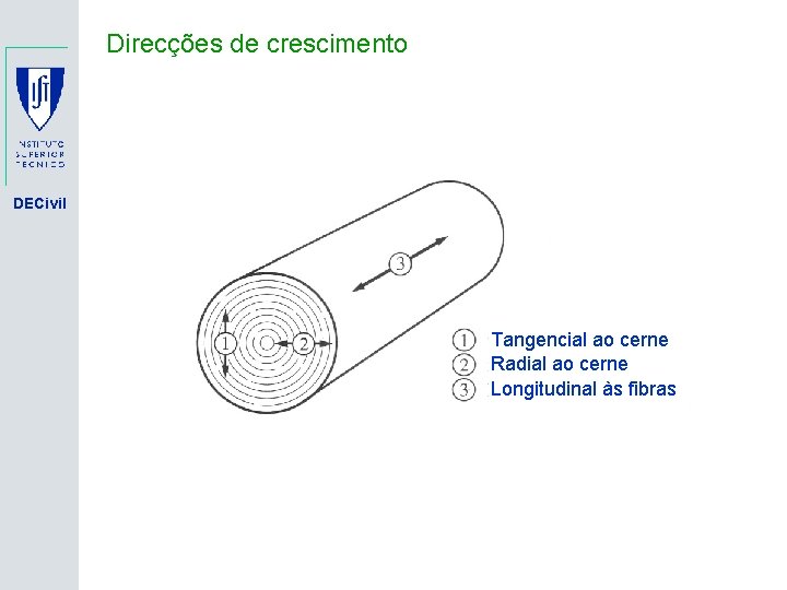 Direcções de crescimento DECivil Tangencial ao cerne Radial ao cerne Longitudinal às fibras 