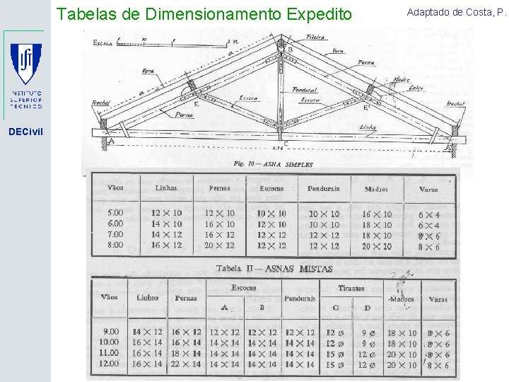 Tabelas de Dimensionamento Expedito DECivil Adaptado de Costa, P. 